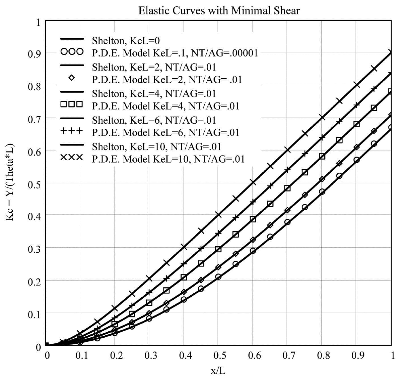 Comparison with Shelton small
